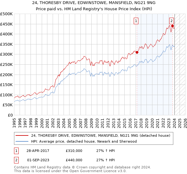 24, THORESBY DRIVE, EDWINSTOWE, MANSFIELD, NG21 9NG: Price paid vs HM Land Registry's House Price Index