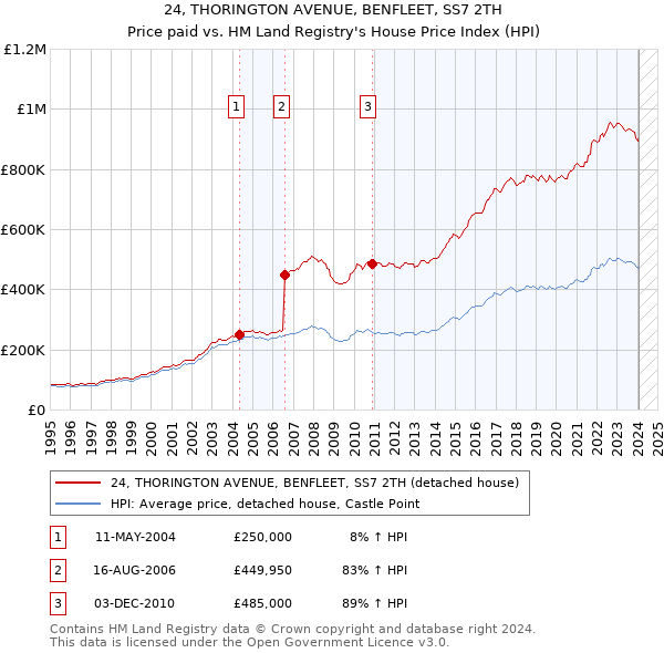24, THORINGTON AVENUE, BENFLEET, SS7 2TH: Price paid vs HM Land Registry's House Price Index