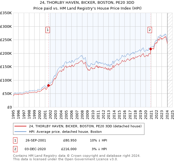 24, THORLBY HAVEN, BICKER, BOSTON, PE20 3DD: Price paid vs HM Land Registry's House Price Index