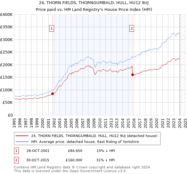 24, THORN FIELDS, THORNGUMBALD, HULL, HU12 9UJ: Price paid vs HM Land Registry's House Price Index