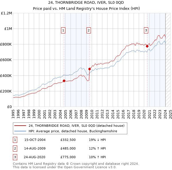 24, THORNBRIDGE ROAD, IVER, SL0 0QD: Price paid vs HM Land Registry's House Price Index