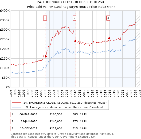 24, THORNBURY CLOSE, REDCAR, TS10 2SU: Price paid vs HM Land Registry's House Price Index