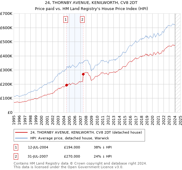 24, THORNBY AVENUE, KENILWORTH, CV8 2DT: Price paid vs HM Land Registry's House Price Index