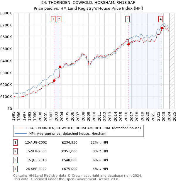 24, THORNDEN, COWFOLD, HORSHAM, RH13 8AF: Price paid vs HM Land Registry's House Price Index