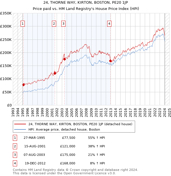 24, THORNE WAY, KIRTON, BOSTON, PE20 1JP: Price paid vs HM Land Registry's House Price Index