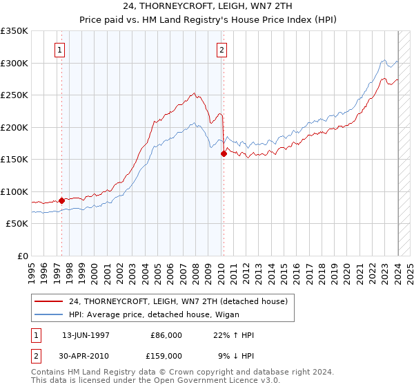 24, THORNEYCROFT, LEIGH, WN7 2TH: Price paid vs HM Land Registry's House Price Index