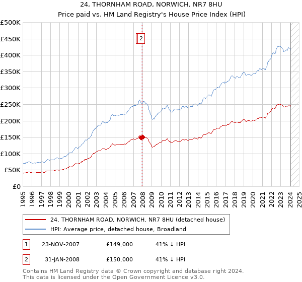 24, THORNHAM ROAD, NORWICH, NR7 8HU: Price paid vs HM Land Registry's House Price Index