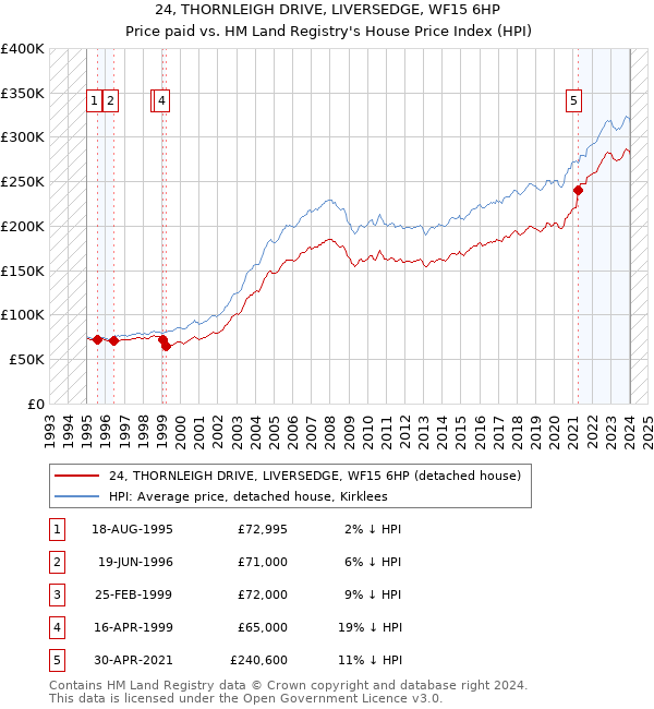 24, THORNLEIGH DRIVE, LIVERSEDGE, WF15 6HP: Price paid vs HM Land Registry's House Price Index