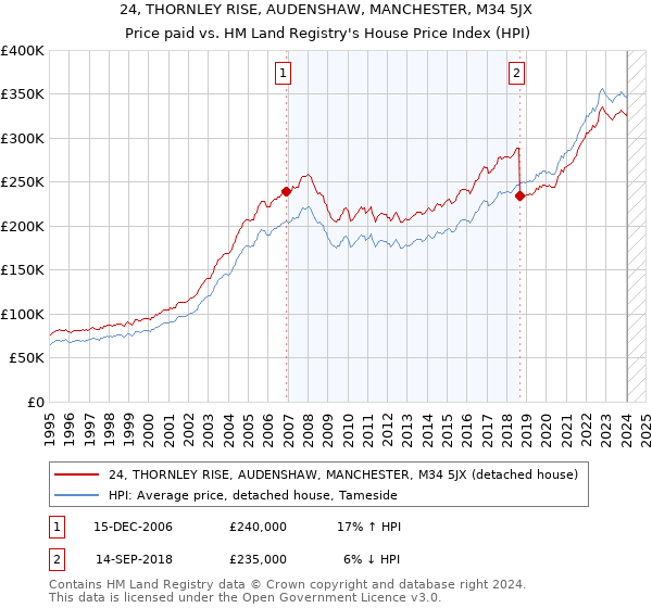 24, THORNLEY RISE, AUDENSHAW, MANCHESTER, M34 5JX: Price paid vs HM Land Registry's House Price Index