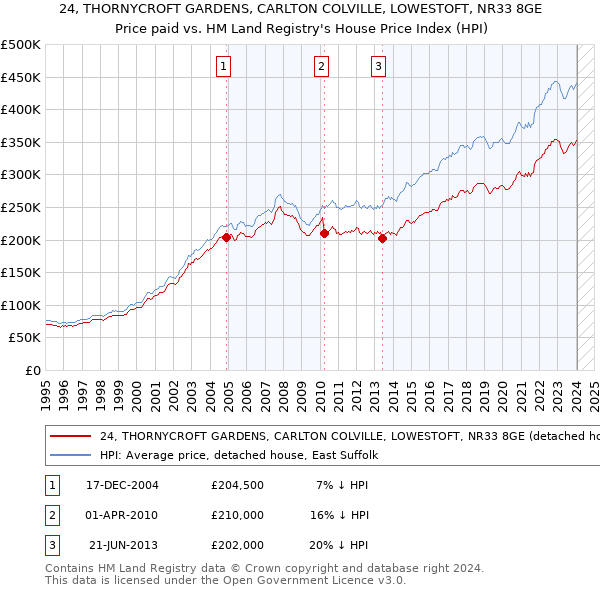 24, THORNYCROFT GARDENS, CARLTON COLVILLE, LOWESTOFT, NR33 8GE: Price paid vs HM Land Registry's House Price Index