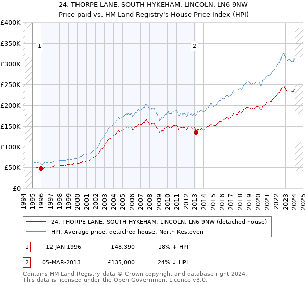 24, THORPE LANE, SOUTH HYKEHAM, LINCOLN, LN6 9NW: Price paid vs HM Land Registry's House Price Index