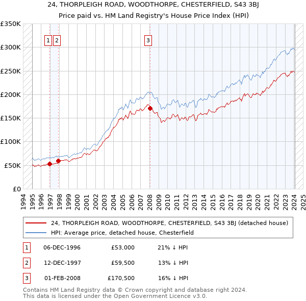 24, THORPLEIGH ROAD, WOODTHORPE, CHESTERFIELD, S43 3BJ: Price paid vs HM Land Registry's House Price Index