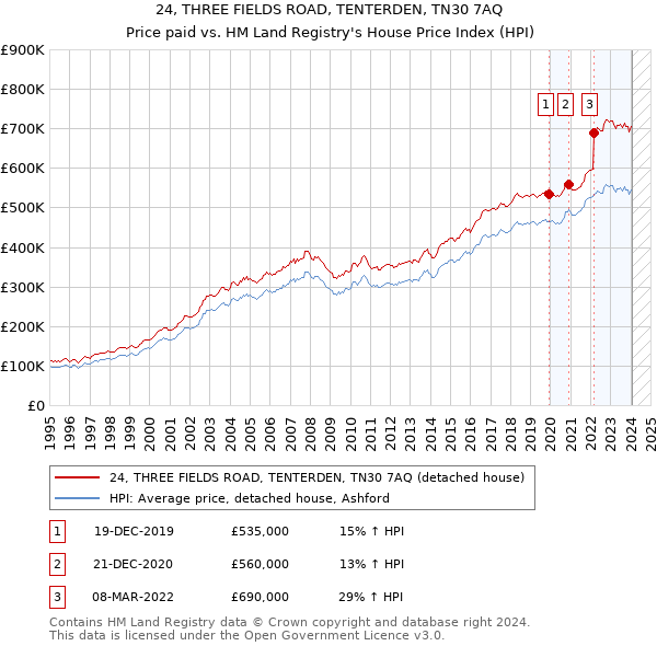 24, THREE FIELDS ROAD, TENTERDEN, TN30 7AQ: Price paid vs HM Land Registry's House Price Index