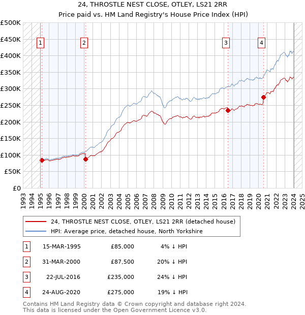 24, THROSTLE NEST CLOSE, OTLEY, LS21 2RR: Price paid vs HM Land Registry's House Price Index