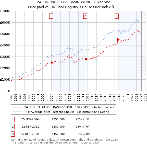24, THRUSH CLOSE, BASINGSTOKE, RG22 5PZ: Price paid vs HM Land Registry's House Price Index