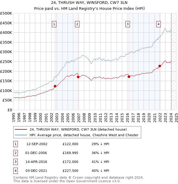 24, THRUSH WAY, WINSFORD, CW7 3LN: Price paid vs HM Land Registry's House Price Index