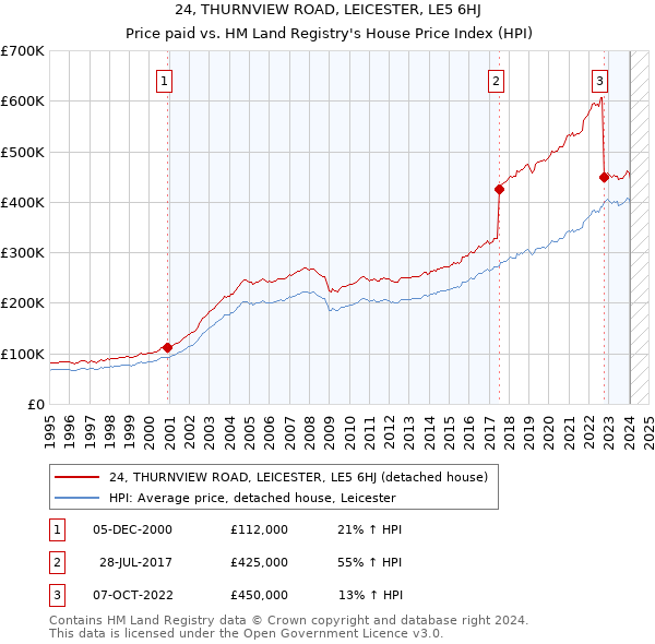 24, THURNVIEW ROAD, LEICESTER, LE5 6HJ: Price paid vs HM Land Registry's House Price Index