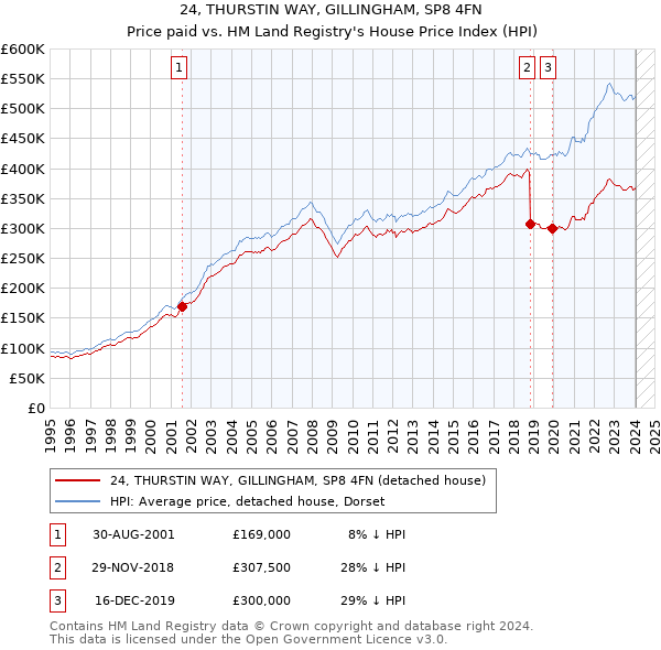 24, THURSTIN WAY, GILLINGHAM, SP8 4FN: Price paid vs HM Land Registry's House Price Index