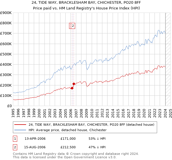 24, TIDE WAY, BRACKLESHAM BAY, CHICHESTER, PO20 8FF: Price paid vs HM Land Registry's House Price Index