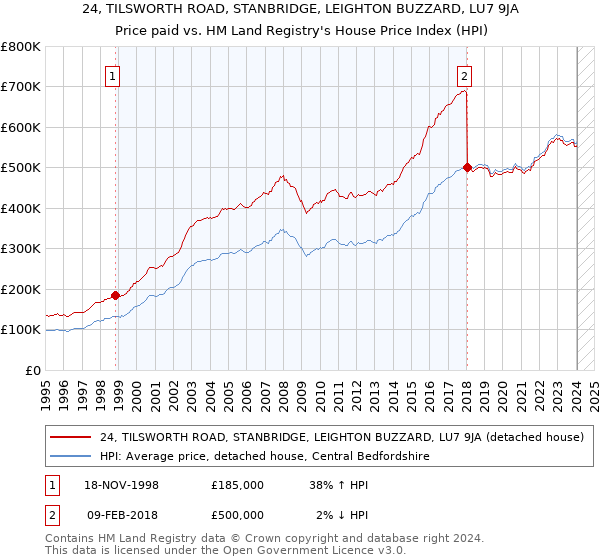 24, TILSWORTH ROAD, STANBRIDGE, LEIGHTON BUZZARD, LU7 9JA: Price paid vs HM Land Registry's House Price Index