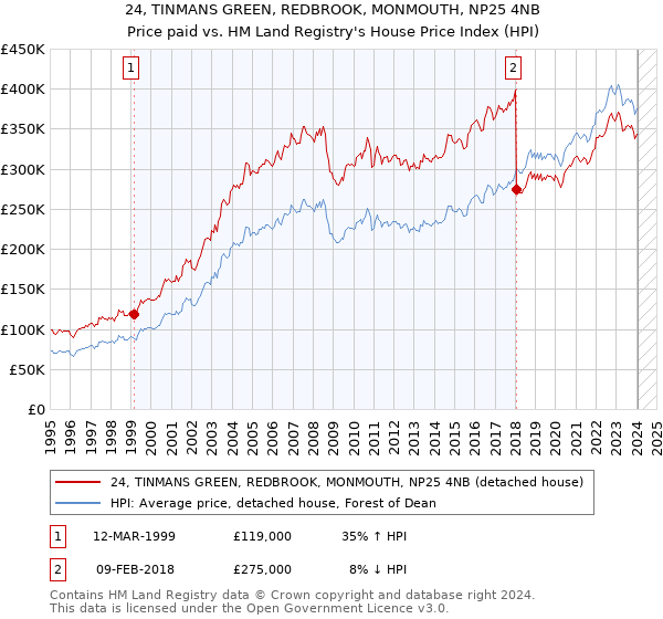 24, TINMANS GREEN, REDBROOK, MONMOUTH, NP25 4NB: Price paid vs HM Land Registry's House Price Index