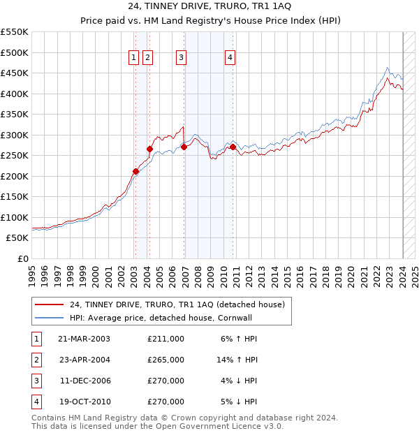 24, TINNEY DRIVE, TRURO, TR1 1AQ: Price paid vs HM Land Registry's House Price Index