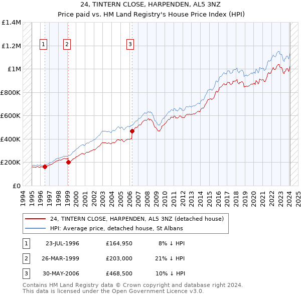 24, TINTERN CLOSE, HARPENDEN, AL5 3NZ: Price paid vs HM Land Registry's House Price Index