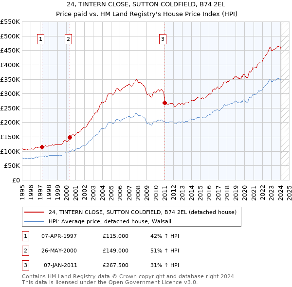 24, TINTERN CLOSE, SUTTON COLDFIELD, B74 2EL: Price paid vs HM Land Registry's House Price Index