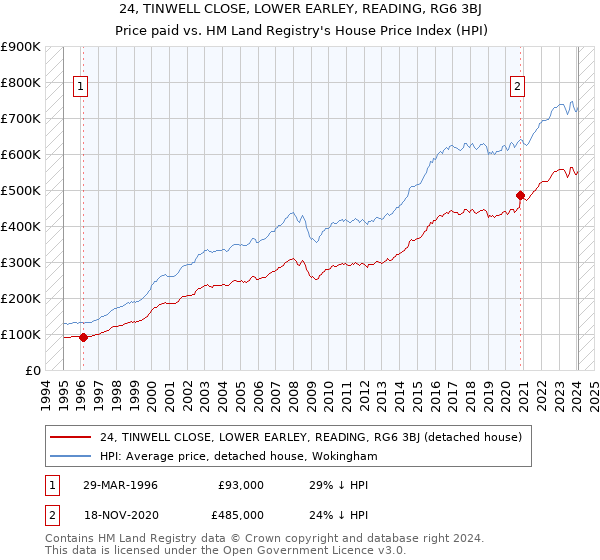 24, TINWELL CLOSE, LOWER EARLEY, READING, RG6 3BJ: Price paid vs HM Land Registry's House Price Index