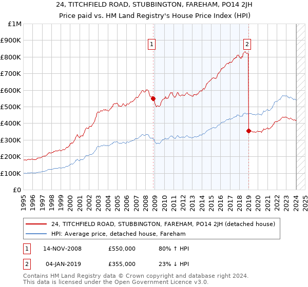 24, TITCHFIELD ROAD, STUBBINGTON, FAREHAM, PO14 2JH: Price paid vs HM Land Registry's House Price Index