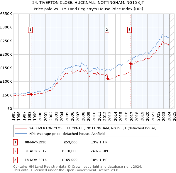 24, TIVERTON CLOSE, HUCKNALL, NOTTINGHAM, NG15 6JT: Price paid vs HM Land Registry's House Price Index