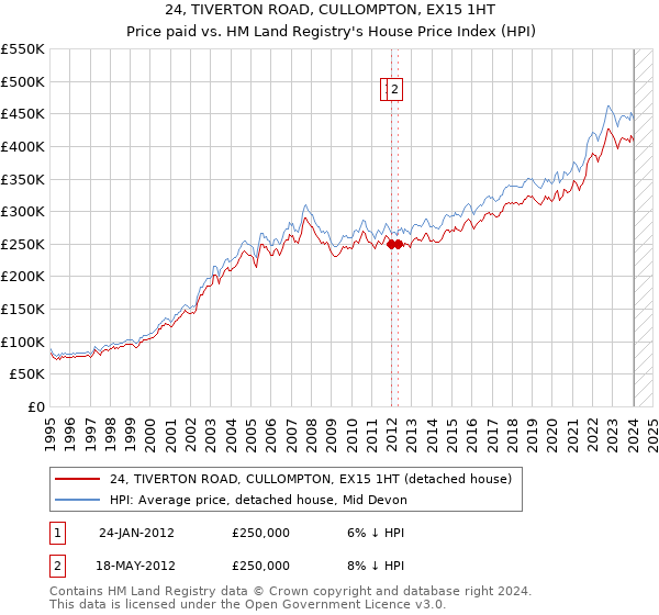 24, TIVERTON ROAD, CULLOMPTON, EX15 1HT: Price paid vs HM Land Registry's House Price Index