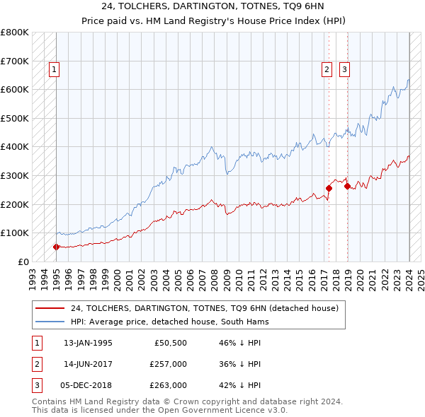 24, TOLCHERS, DARTINGTON, TOTNES, TQ9 6HN: Price paid vs HM Land Registry's House Price Index