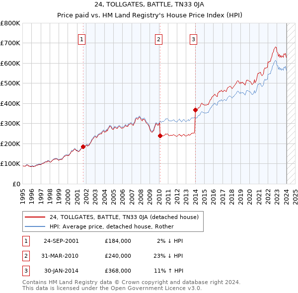 24, TOLLGATES, BATTLE, TN33 0JA: Price paid vs HM Land Registry's House Price Index