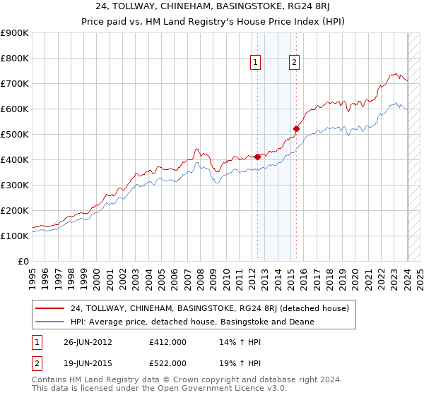 24, TOLLWAY, CHINEHAM, BASINGSTOKE, RG24 8RJ: Price paid vs HM Land Registry's House Price Index