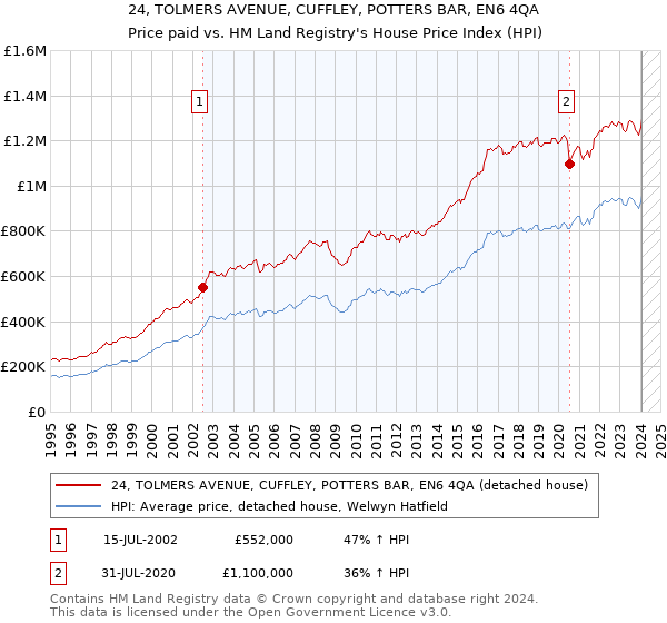 24, TOLMERS AVENUE, CUFFLEY, POTTERS BAR, EN6 4QA: Price paid vs HM Land Registry's House Price Index