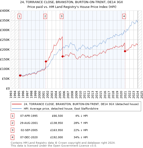 24, TORRANCE CLOSE, BRANSTON, BURTON-ON-TRENT, DE14 3GX: Price paid vs HM Land Registry's House Price Index