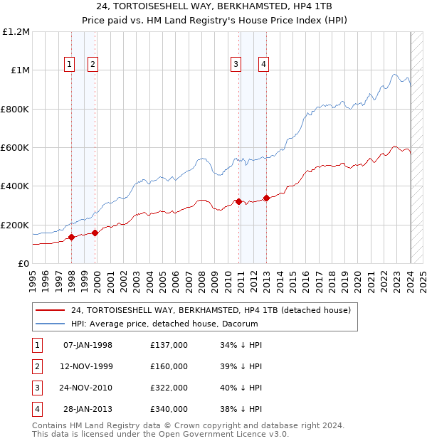 24, TORTOISESHELL WAY, BERKHAMSTED, HP4 1TB: Price paid vs HM Land Registry's House Price Index