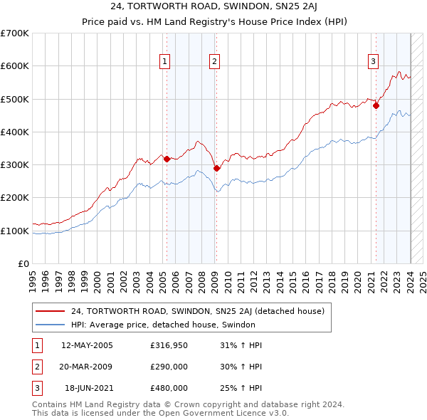 24, TORTWORTH ROAD, SWINDON, SN25 2AJ: Price paid vs HM Land Registry's House Price Index