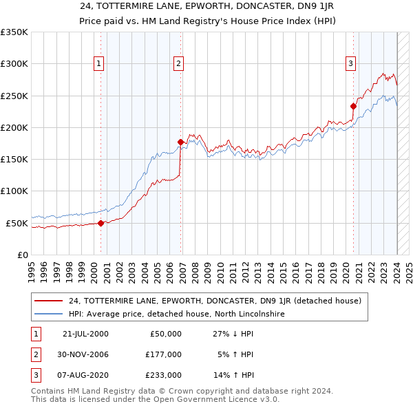 24, TOTTERMIRE LANE, EPWORTH, DONCASTER, DN9 1JR: Price paid vs HM Land Registry's House Price Index