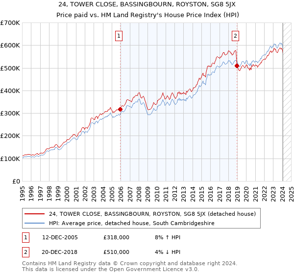 24, TOWER CLOSE, BASSINGBOURN, ROYSTON, SG8 5JX: Price paid vs HM Land Registry's House Price Index