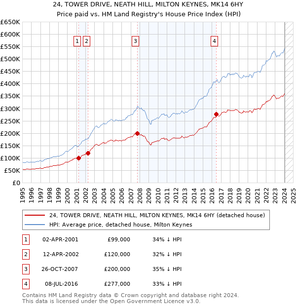 24, TOWER DRIVE, NEATH HILL, MILTON KEYNES, MK14 6HY: Price paid vs HM Land Registry's House Price Index