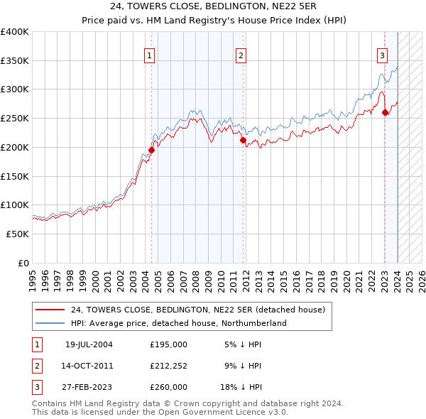 24, TOWERS CLOSE, BEDLINGTON, NE22 5ER: Price paid vs HM Land Registry's House Price Index