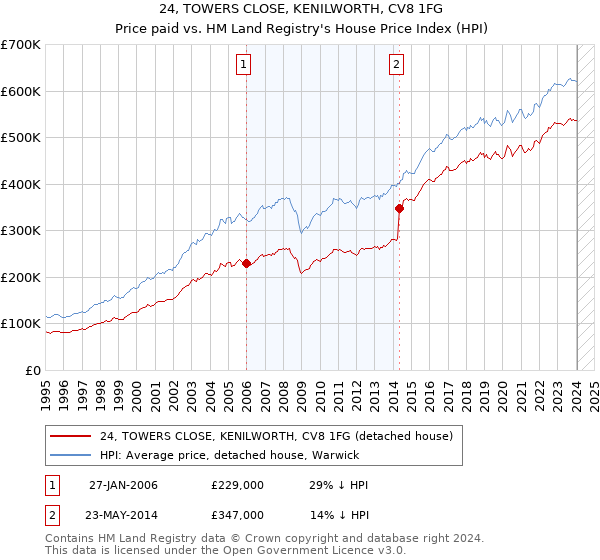 24, TOWERS CLOSE, KENILWORTH, CV8 1FG: Price paid vs HM Land Registry's House Price Index