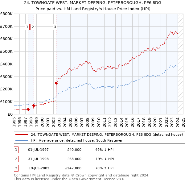 24, TOWNGATE WEST, MARKET DEEPING, PETERBOROUGH, PE6 8DG: Price paid vs HM Land Registry's House Price Index