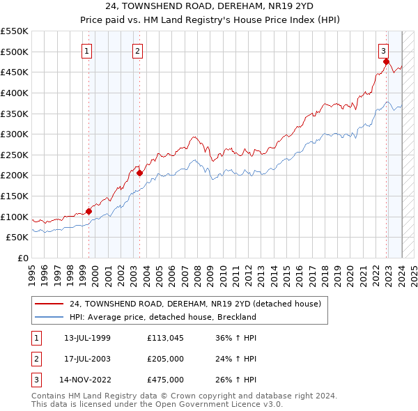 24, TOWNSHEND ROAD, DEREHAM, NR19 2YD: Price paid vs HM Land Registry's House Price Index