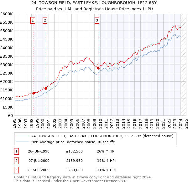 24, TOWSON FIELD, EAST LEAKE, LOUGHBOROUGH, LE12 6RY: Price paid vs HM Land Registry's House Price Index