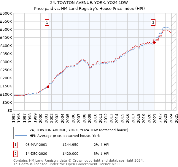 24, TOWTON AVENUE, YORK, YO24 1DW: Price paid vs HM Land Registry's House Price Index