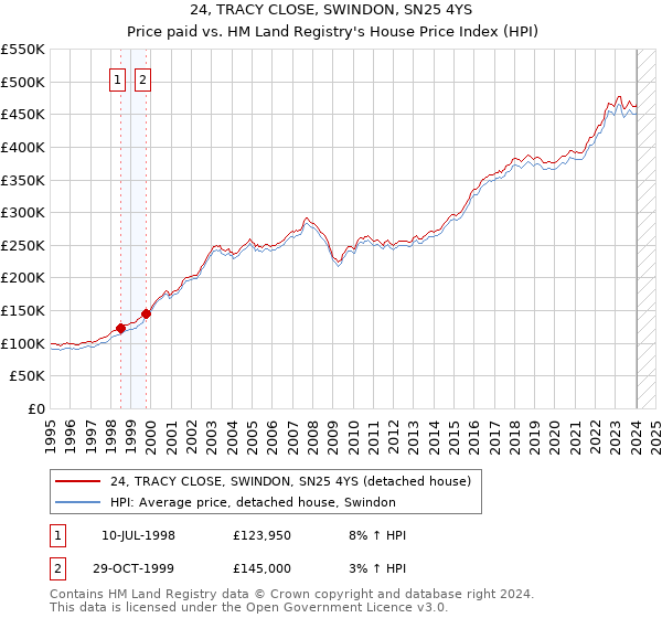 24, TRACY CLOSE, SWINDON, SN25 4YS: Price paid vs HM Land Registry's House Price Index