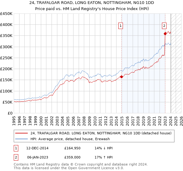 24, TRAFALGAR ROAD, LONG EATON, NOTTINGHAM, NG10 1DD: Price paid vs HM Land Registry's House Price Index